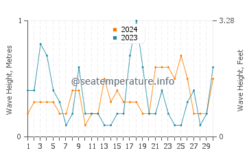 Waves height in Ishikari in June