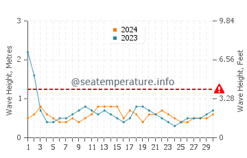 Waves height in Ishikawa in June