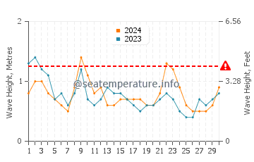 Waves height in Ishinomaki in June
