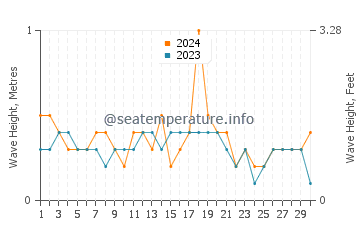 Waves height in Isla de Aguada in June
