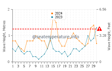 Waves height in Islares in June