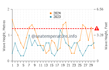 Waves height in Islas Menores in June