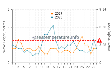 Altezza delle onde Itapema a giugno