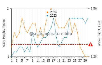 Altura de las olas en Itapissuma en junio