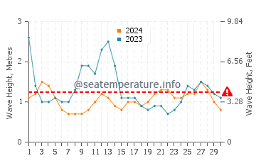 Waves height in Ivana in June