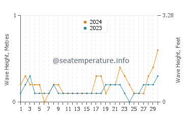 Waves height in Iyo in June