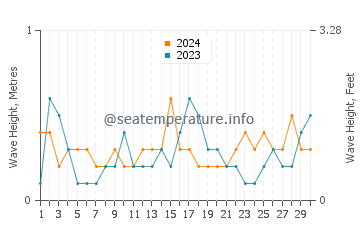 Waves height in Iztuzu in June