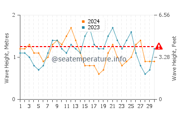 Waves height in Jacmel in June