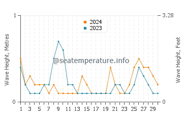 Waves height in Jagna in June