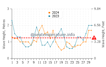 Waves height in Jan Juc in June