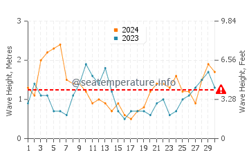 Wellenhöhe in Jan Mayen im Juni
