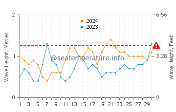 Altura de las olas en Jandía en junio