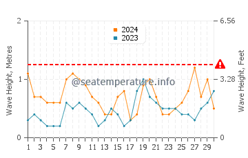 Waves height in Javea in June