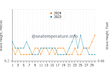 Waves height in Jayapura in June