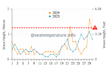 Waves height in Jejudo in June