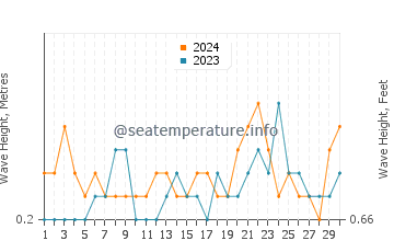 Waves height in Jeremie in June