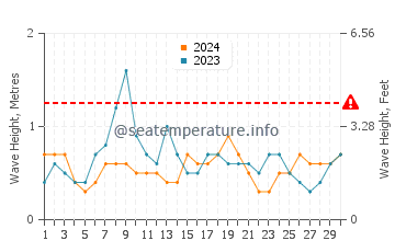 Waves height in Jerez de la Frontera in June