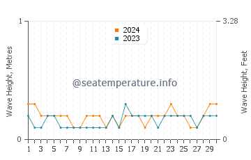 Waves height in Jianjiangzhen in June