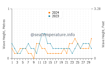 Waves height in Jizan in June