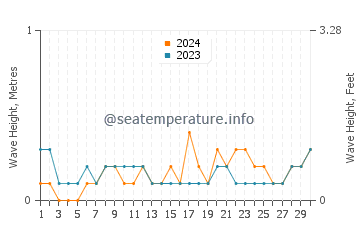 Waves height in Kagoshima-Shi in June