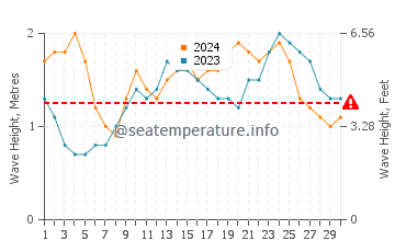 Waves height in Kahaluu in June