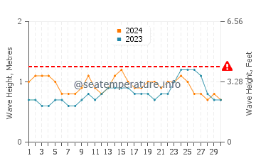 Waves height in Kahana in June