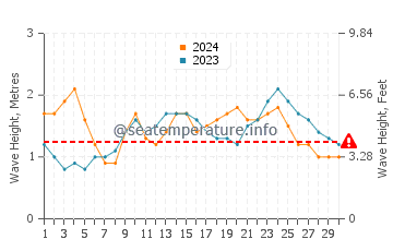 Waves height in Kahului in June