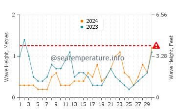 Waves height in Kainan in June