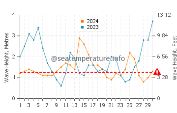 Waves height in Kaitaia in June