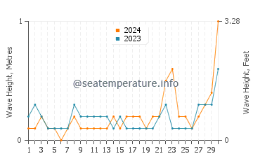 Waves height in Kaizuka in June