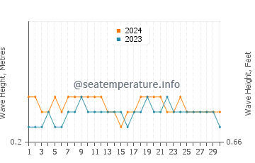 Waves height in Kakinada in June