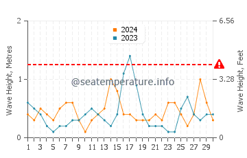 Waves height in Kalamaki in June