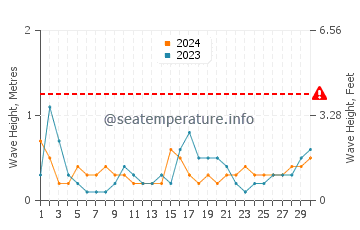 Waves height in Kalathos in June