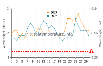 Waves height in Kalutara in June