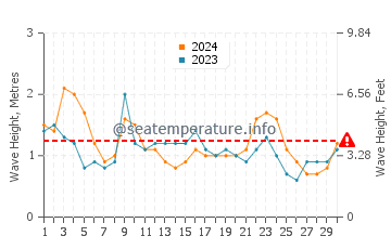 Visina valova u Kamaishi u lipnju