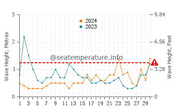 Waves height in Kamakura in June