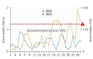 Waves height in Kamares in June