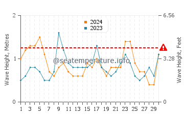 Waves height in Kamiiso in June
