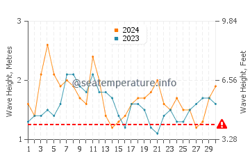 Waves height in Kamurang in June