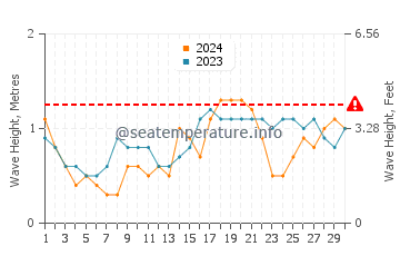 Waves height in Kandrian in June