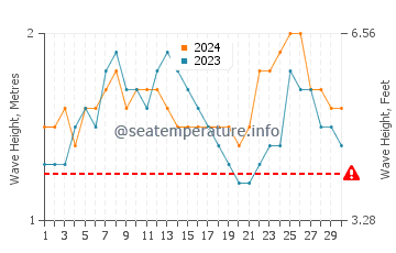 Waves height in Kanyakumari in June