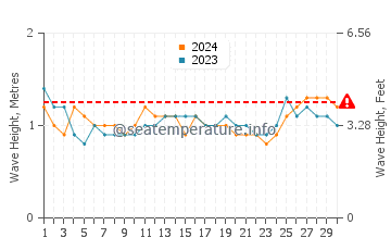 Waves height in Kapingamarangi in June