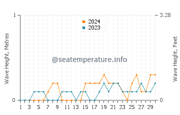Waves height in Karabalar in June