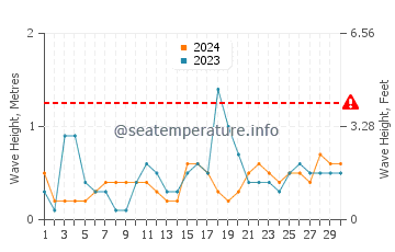 Waves height in Karatas in June