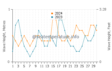Waves height in Kas in June