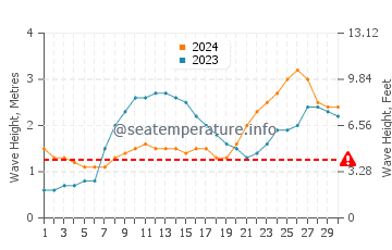Waves height in Kasaragod in June