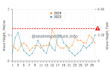 Altura de las olas en Kastelorizo en junio