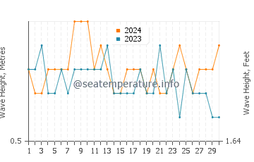 Waves height in Kattivakkam in June