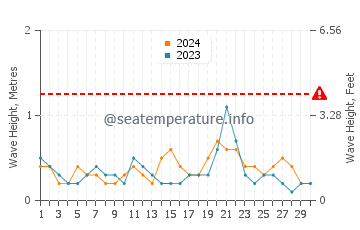 Altura de las olas en Katubao en junio