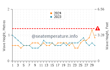 Waves height in Kavieng in June